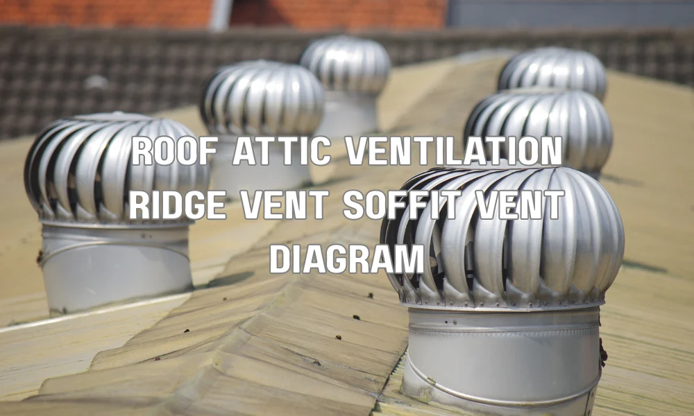 Diagram of attic ventilation with soffit and ridge vents removing heat and moisture to protect roof decking